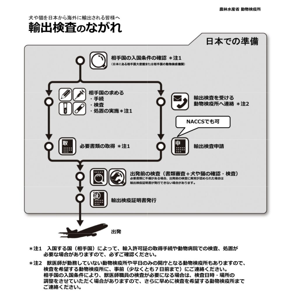 輸出検査のながれ